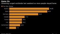 欧美人开始宅在家中，流媒体播放时长在上周末大涨