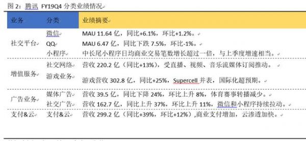 游戏复苏金融发力,腾讯有望迎来双核驱动