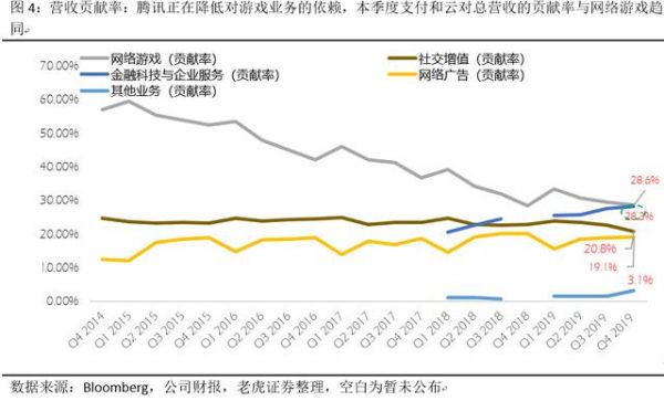 游戏复苏金融发力,腾讯有望迎来双核驱动