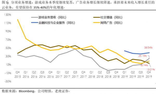 游戏复苏金融发力,腾讯有望迎来双核驱动
