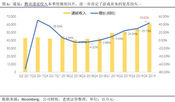 游戏复苏金融发力,腾讯有望迎来双核驱动