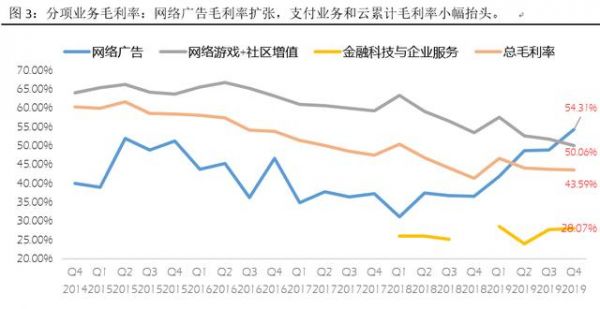 游戏复苏金融发力,腾讯有望迎来双核驱动