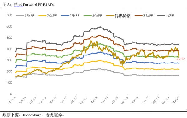 游戏复苏金融发力,腾讯有望迎来双核驱动