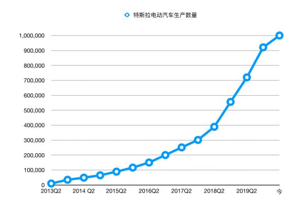 从第 1 辆到第 100 万辆,特斯拉的「狂暴之路」