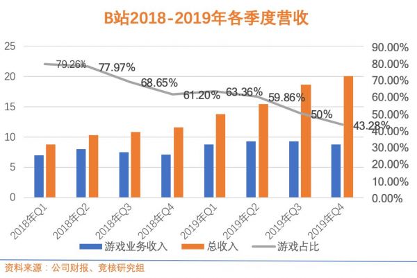 B站2019财报解析:游戏之外,B站的钱景更广阔