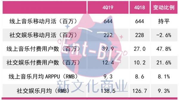 社交继续拯救腾讯音乐利润表,但MAU负增长与短视频威胁如何破?