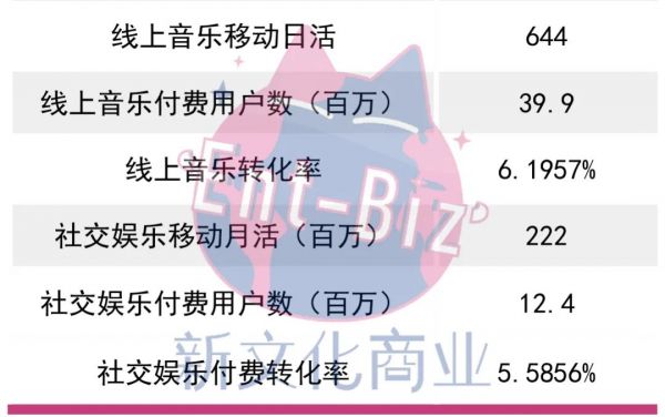 社交继续拯救腾讯音乐利润表,但MAU负增长与短视频威胁如何破?