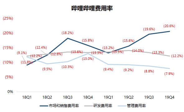业绩回顾 | B站将迎史上最强季?