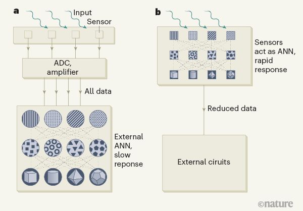 Nature新论文:研究人员研发出新AI芯片,可在纳秒内完成图像识别任务