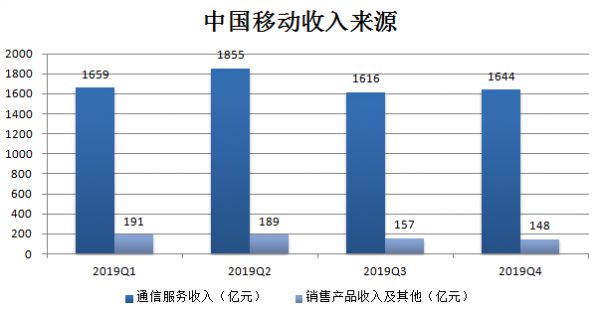 业绩快报 | 中国移动Q4营收、净利润符预期,5G套餐客户数达1540万
