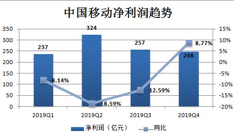 业绩快报 | 中国移动Q4营收、净利润符预期,5G套餐客户数达1540万