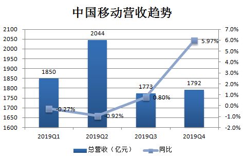 业绩快报 | 中国移动Q4营收、净利润符预期,5G套餐客户数达1540万