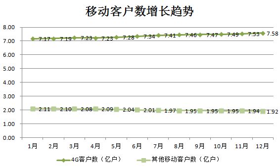 业绩快报 | 中国移动Q4营收、净利润符预期,5G套餐客户数达1540万