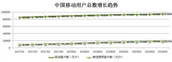 业绩快报 | 中国移动Q4营收、净利润符预期,5G套餐客户数达1540万