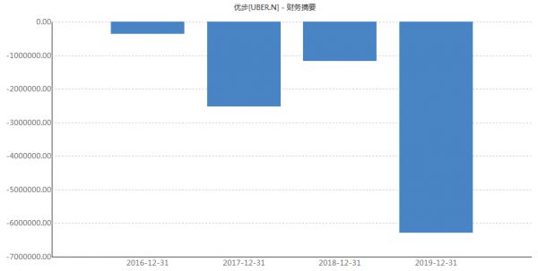 Uber股价犹如“过山车”,网约车的“疫情生存记”