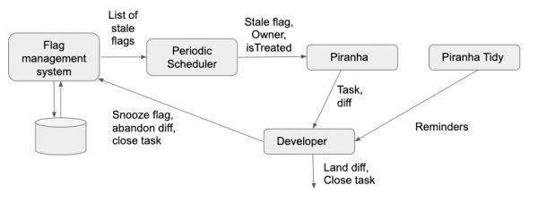 自动删除旧代码?Uber 开源利器“食人鱼”