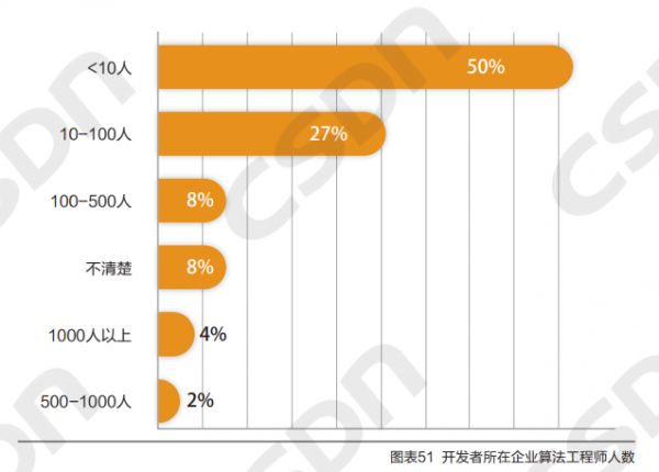 64% 的企业未实现智能化,5成公司算法工程师团队规模小于10人,AI工程师的机遇在哪里?