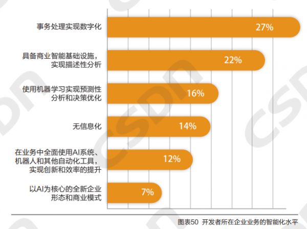 64% 的企业未实现智能化,5成公司算法工程师团队规模小于10人,AI工程师的机遇在哪里?