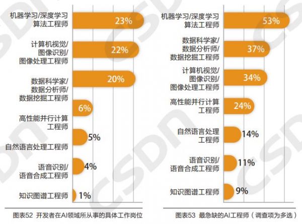 64% 的企业未实现智能化,5成公司算法工程师团队规模小于10人,AI工程师的机遇在哪里?