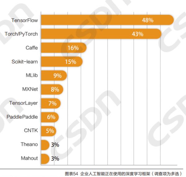 64% 的企业未实现智能化,5成公司算法工程师团队规模小于10人,AI工程师的机遇在哪里?