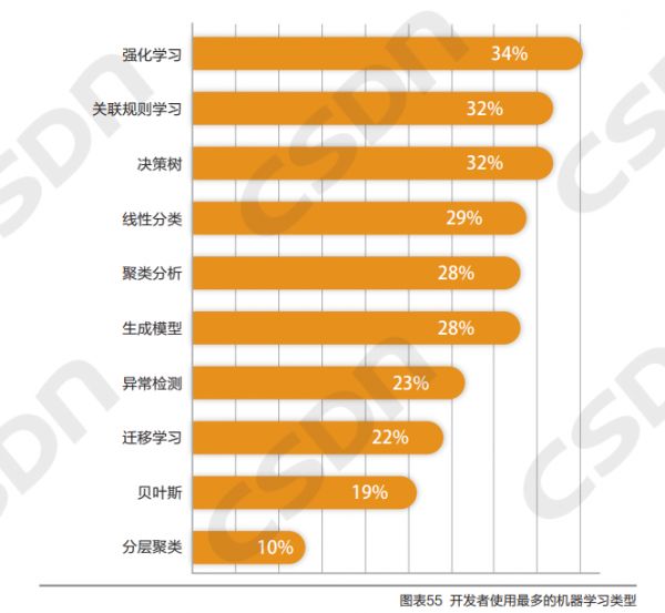 64% 的企业未实现智能化,5成公司算法工程师团队规模小于10人,AI工程师的机遇在哪里?