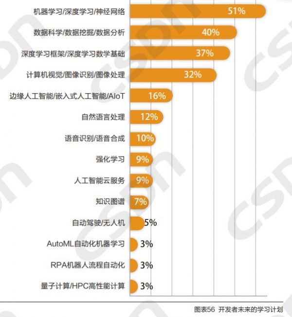 64% 的企业未实现智能化,5成公司算法工程师团队规模小于10人,AI工程师的机遇在哪里?