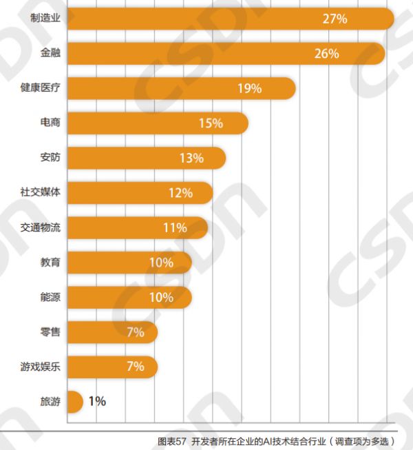 64% 的企业未实现智能化,5成公司算法工程师团队规模小于10人,AI工程师的机遇在哪里?