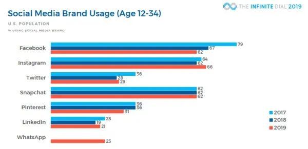 年轻一代逃离Instagram:微型社交媒体时代要来了?