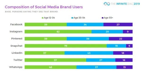 年轻一代逃离Instagram:微型社交媒体时代要来了?