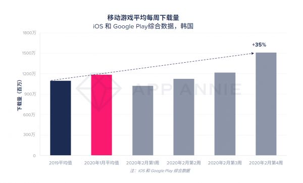 最前线 | App Annie最新报告:疫情怎样改变了你的App使用情况?