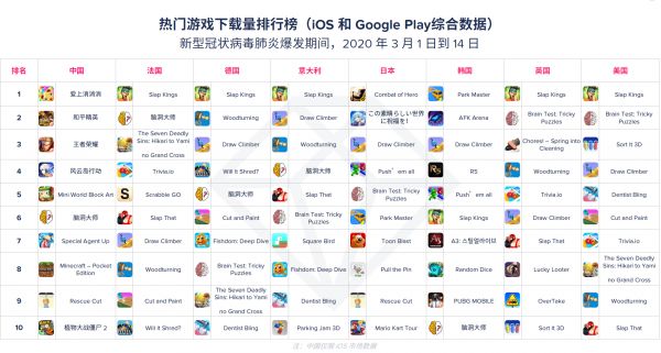 最前线 | App Annie最新报告:疫情怎样改变了你的App使用情况?