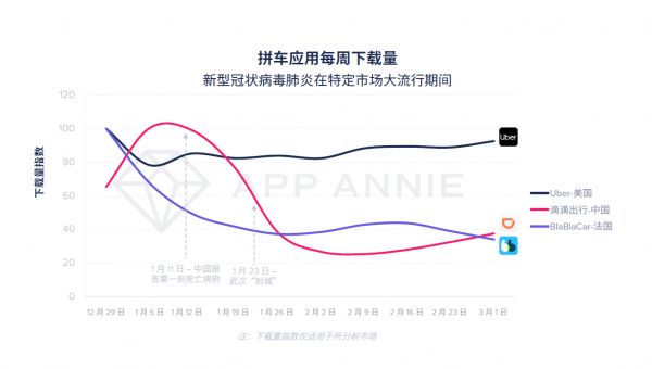 最前线 | App Annie最新报告:疫情怎样改变了你的App使用情况?