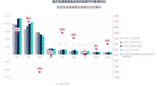 最前线 | App Annie最新报告:疫情怎样改变了你的App使用情况?