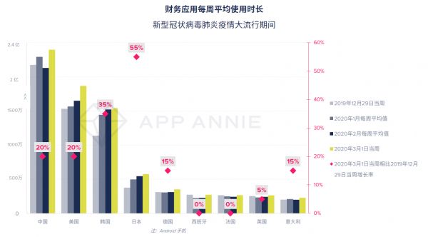 最前线 | App Annie最新报告:疫情怎样改变了你的App使用情况?