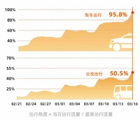 拥堵又回来了！高德出行：驾车出行热度恢复至95.8%