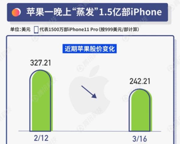 疫情之下,苹果陷入麻烦