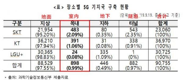 韩国5G教训:室内基站仅占0.99%,室内覆盖严重拖后腿