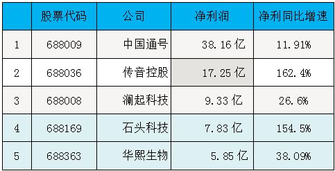 “非洲手机王”赚下17亿,“三无”企业零营收,科创板年度成绩冷暖自知