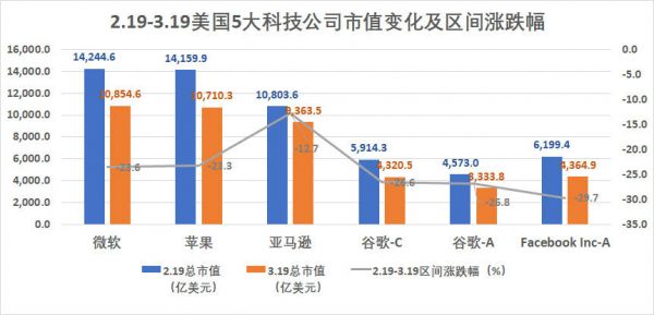 美国5大科技公司市值跌去一个巅峰期苹果,但这并不是最惨的