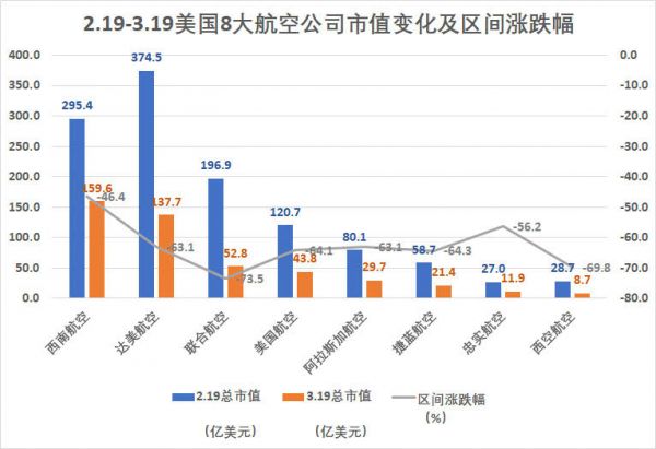 美国5大科技公司市值跌去一个巅峰期苹果,但这并不是最惨的