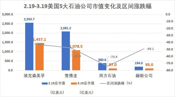 美国5大科技公司市值跌去一个巅峰期苹果,但这并不是最惨的