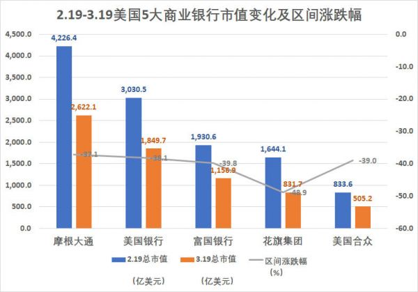 美国5大科技公司市值跌去一个巅峰期苹果,但这并不是最惨的