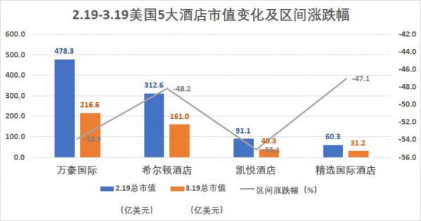 美国5大科技公司市值跌去一个巅峰期苹果,但这并不是最惨的
