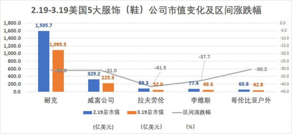 美国5大科技公司市值跌去一个巅峰期苹果,但这并不是最惨的