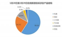 疫情期间在线旅游消费投诉暴增300% 机票占近六成