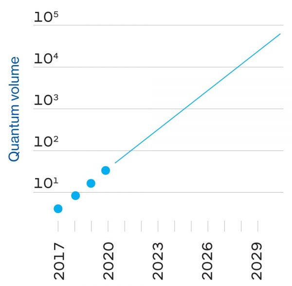 谁能先造出世界最好量子计算机?IBM与谷歌展开量子大战