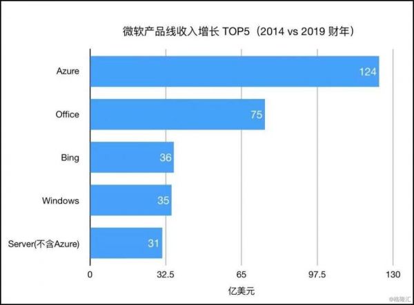 微软的大象转身