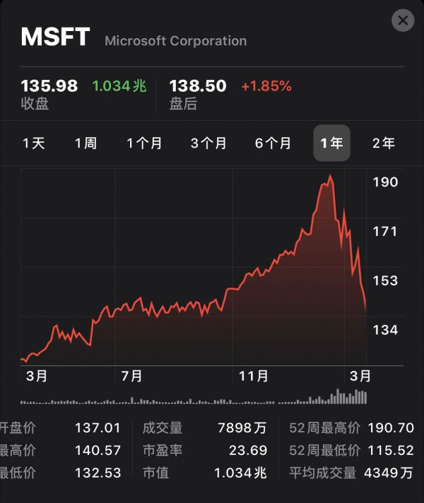 市值再度跌破万亿美元,苹果至暗时刻来临?