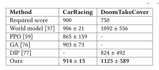 霸榜马里奥赛车,谷歌将神经进化引入自解释智能体,强化学习训练参数锐减1000倍