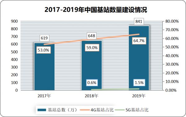 新基建下的5G运营商,万亿市场正被谁在激活?